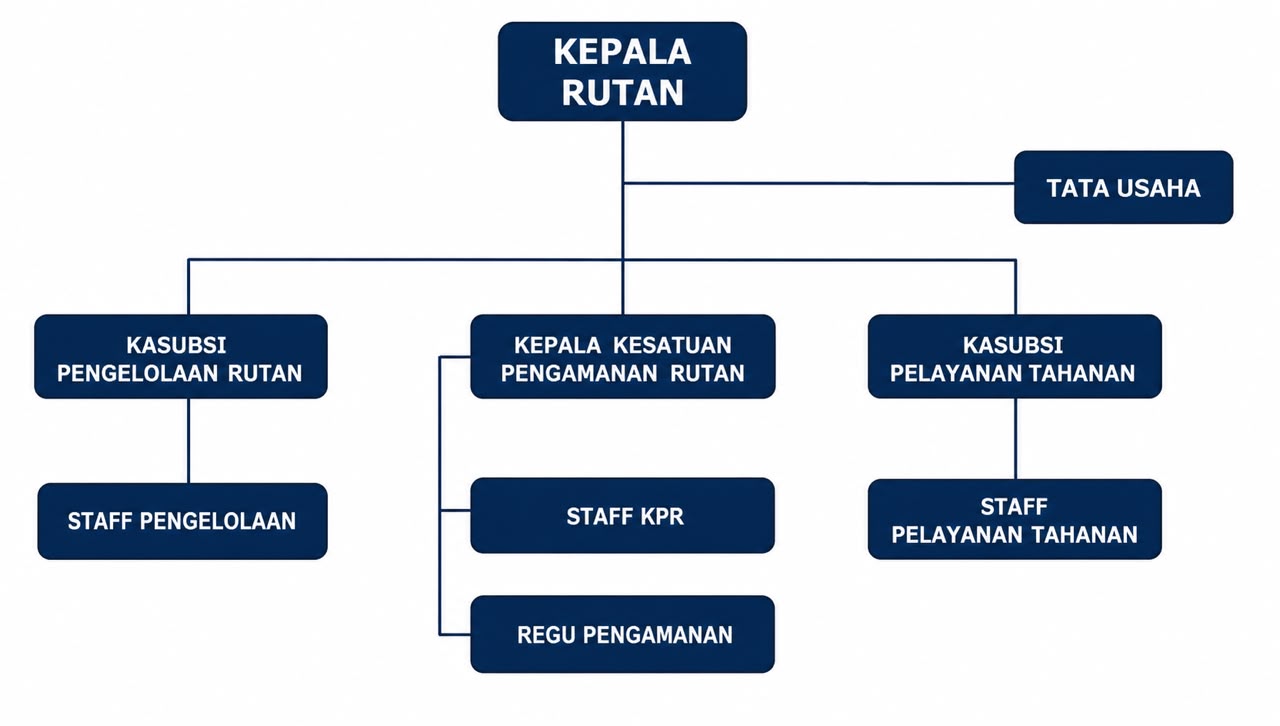 Bagan Struktur Organisasi Rutan Purworejo